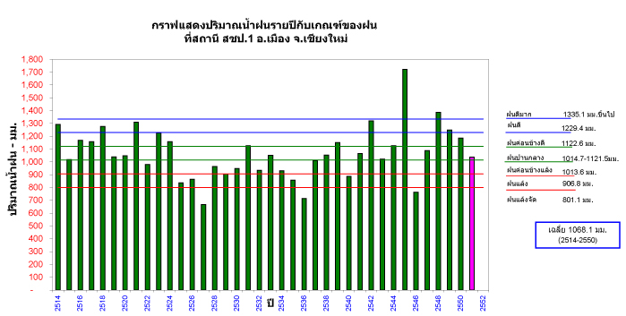 Trend of annual rainfall