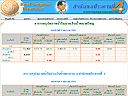  ตารางสรุปสภาพน้ำในอ่างเก็บน้ำขนาดใหญ่และขนาดกลางที่สำคัญในเขตสำนักชลประทานที่ 4