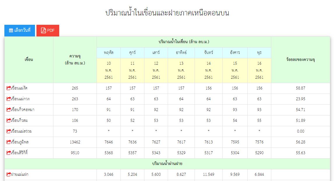 ปริมาณน้ำในเขื่อน/ฝาย 