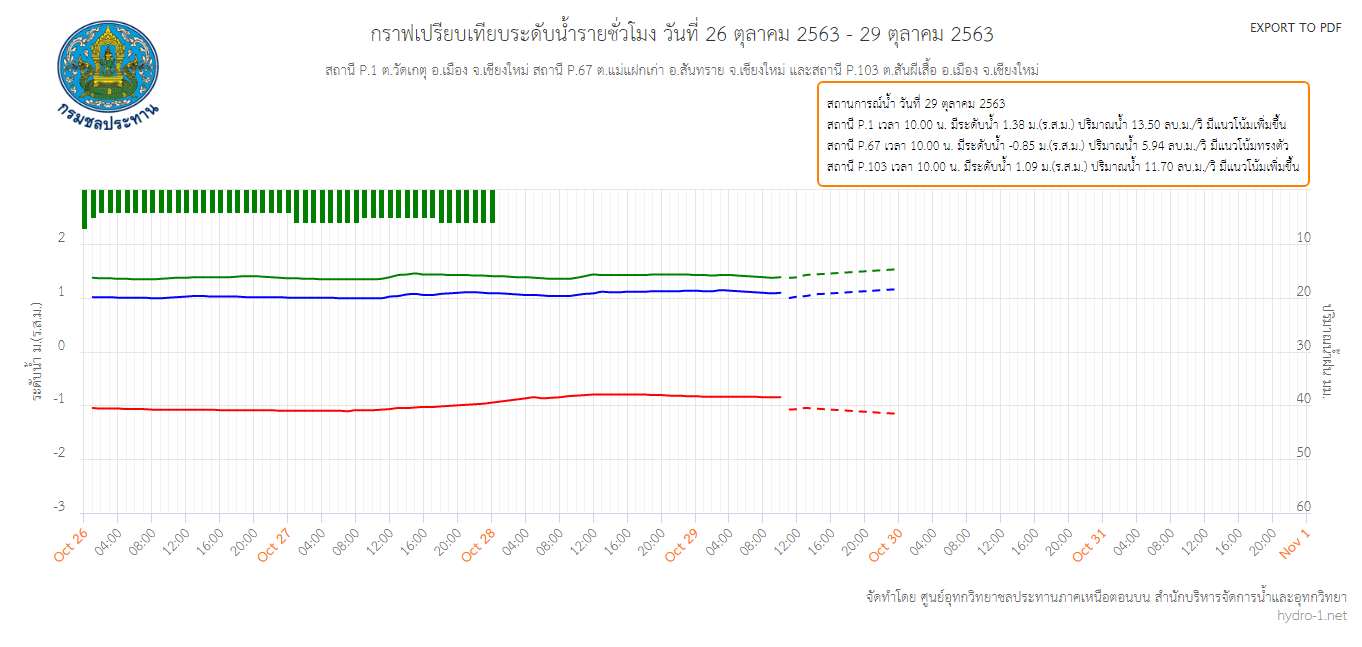 HOURLY WATER LEVEL (Critical period only) 