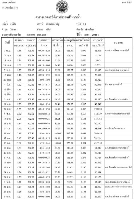 การสำรวจปริมาณน้ำ(อท.1-02)