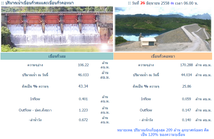 สถานการณ์น้ำโครงการฝายแม่ยม