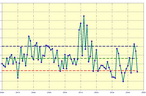 Maximum water level correlation