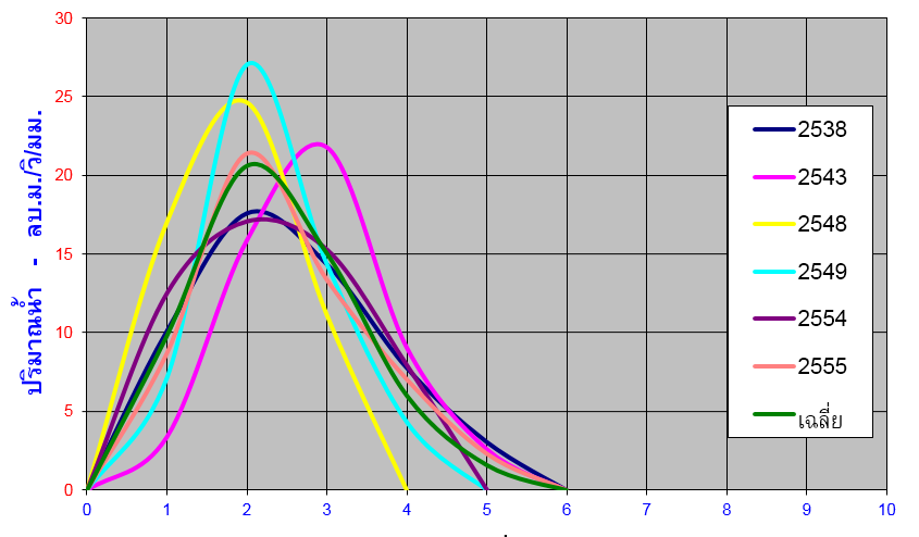 Mean annual runoff yield