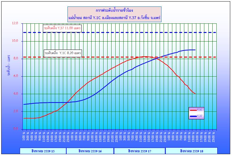 Maximum water level correlation